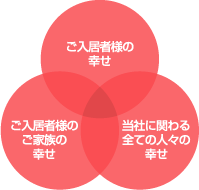 3つの幸せ